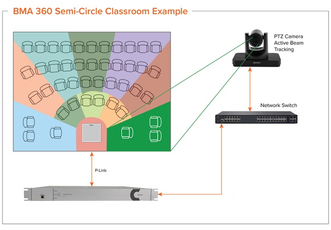 Le suivi de caméra intégré avec la BMA 360 dans une salle de classe